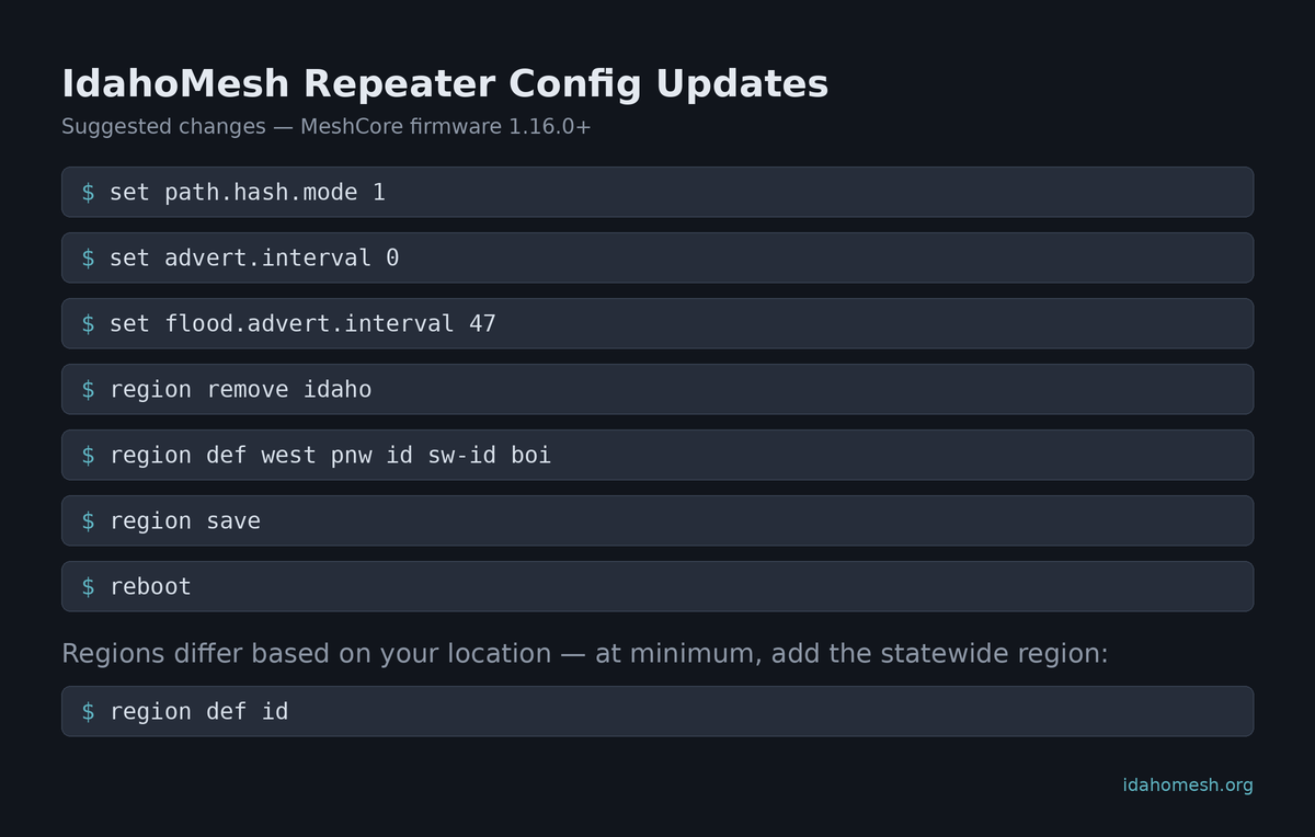 IdahoMesh Repeater Config Updates — suggested changes for MeshCore firmware 1.16.0 and newer. Terminal commands: set path.hash.mode 1, set advert.interval 0, set flood.advert.interval 47, region remove idaho, region def west pnw id sw-id boi, region save, reboot. Regions differ based on your location — at minimum, add the statewide region: region def id